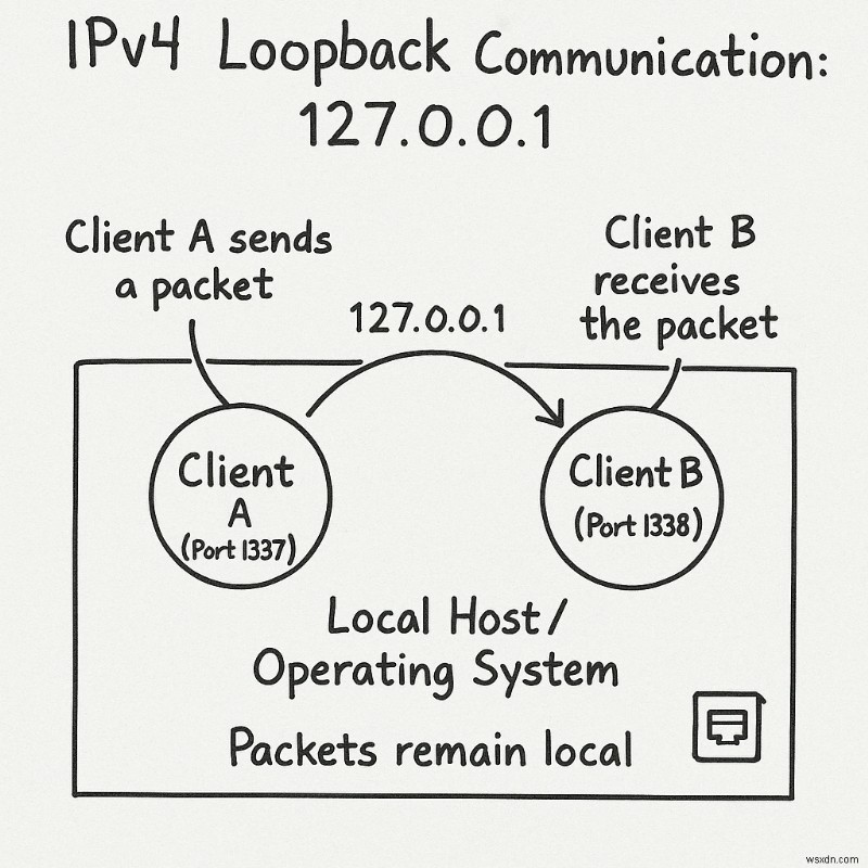 Master IPv4:คู่มือนักพัฒนาเกี่ยวกับพื้นฐานโปรโตคอลและการจัดการแพ็กเก็ต 