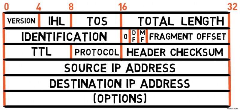 Master IPv4:คู่มือนักพัฒนาเกี่ยวกับพื้นฐานโปรโตคอลและการจัดการแพ็กเก็ต 