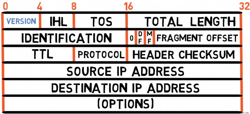 Master IPv4:คู่มือนักพัฒนาเกี่ยวกับพื้นฐานโปรโตคอลและการจัดการแพ็กเก็ต 
