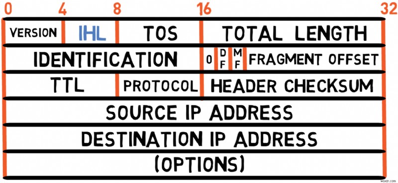 Master IPv4:คู่มือนักพัฒนาเกี่ยวกับพื้นฐานโปรโตคอลและการจัดการแพ็กเก็ต 