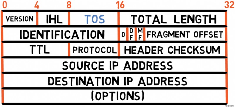Master IPv4:คู่มือนักพัฒนาเกี่ยวกับพื้นฐานโปรโตคอลและการจัดการแพ็กเก็ต 