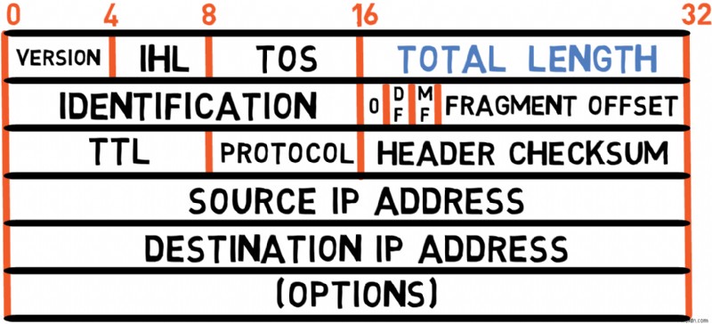 Master IPv4:คู่มือนักพัฒนาเกี่ยวกับพื้นฐานโปรโตคอลและการจัดการแพ็กเก็ต 