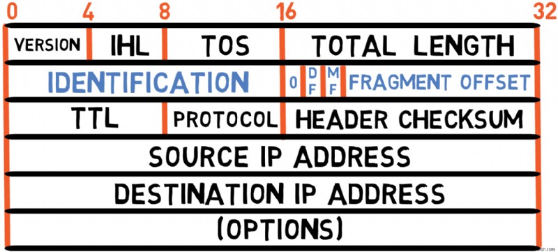 Master IPv4:คู่มือนักพัฒนาเกี่ยวกับพื้นฐานโปรโตคอลและการจัดการแพ็กเก็ต 