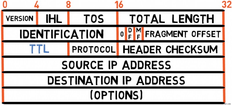 Master IPv4:คู่มือนักพัฒนาเกี่ยวกับพื้นฐานโปรโตคอลและการจัดการแพ็กเก็ต 