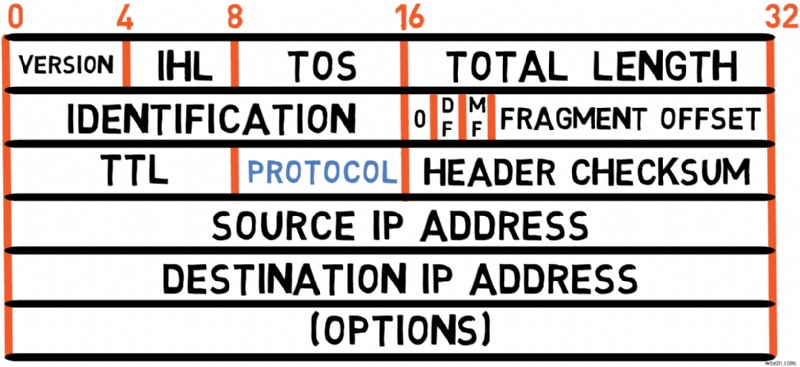 Master IPv4:คู่มือนักพัฒนาเกี่ยวกับพื้นฐานโปรโตคอลและการจัดการแพ็กเก็ต 
