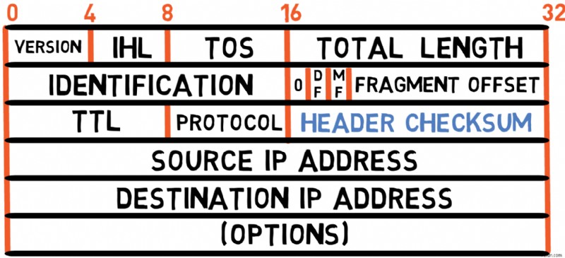 Master IPv4:คู่มือนักพัฒนาเกี่ยวกับพื้นฐานโปรโตคอลและการจัดการแพ็กเก็ต 