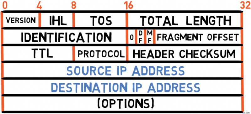 Master IPv4:คู่มือนักพัฒนาเกี่ยวกับพื้นฐานโปรโตคอลและการจัดการแพ็กเก็ต 