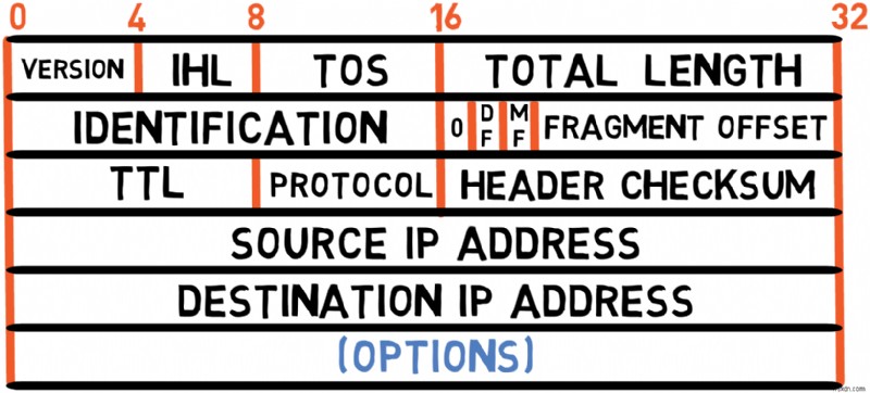 Master IPv4:คู่มือนักพัฒนาเกี่ยวกับพื้นฐานโปรโตคอลและการจัดการแพ็กเก็ต 