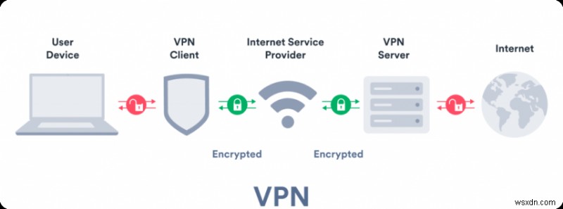 VPN กับพร็อกซี:ทำความเข้าใจความแตกต่างที่สำคัญ &การเลือกเครื่องมือที่เหมาะสม