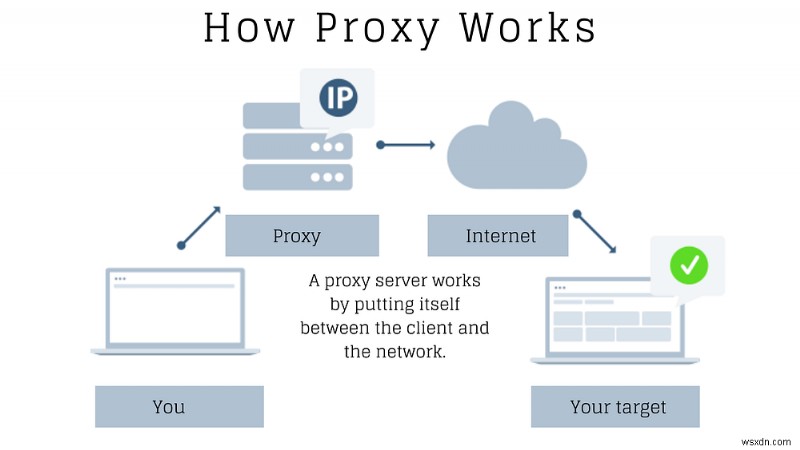 VPN กับพร็อกซี:ทำความเข้าใจความแตกต่างที่สำคัญ &การเลือกเครื่องมือที่เหมาะสม