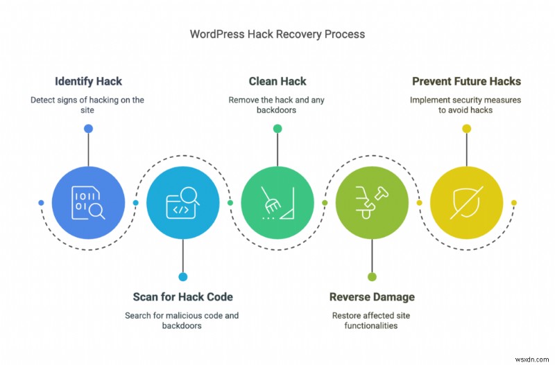 หยุดมัลแวร์เปลี่ยนเส้นทาง WordPress:แก้ไขด่วนสำหรับการเปลี่ยนเส้นทางสแปม 