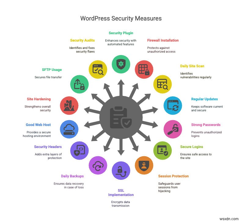 พิมพ์เขียวความปลอดภัย WordPress ที่ครอบคลุมสำหรับปี 2026 