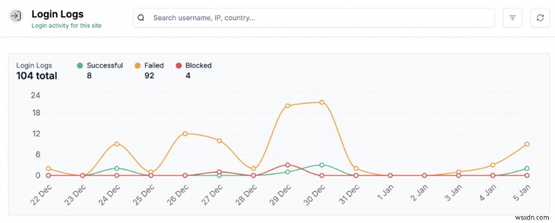 พิมพ์เขียวความปลอดภัย WordPress ที่ครอบคลุมสำหรับปี 2026 
