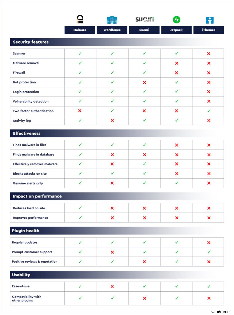 ปลั๊กอินความปลอดภัย WordPress 13 อันดับแรก:การเปรียบเทียบและการทดสอบโดยผู้เชี่ยวชาญ 