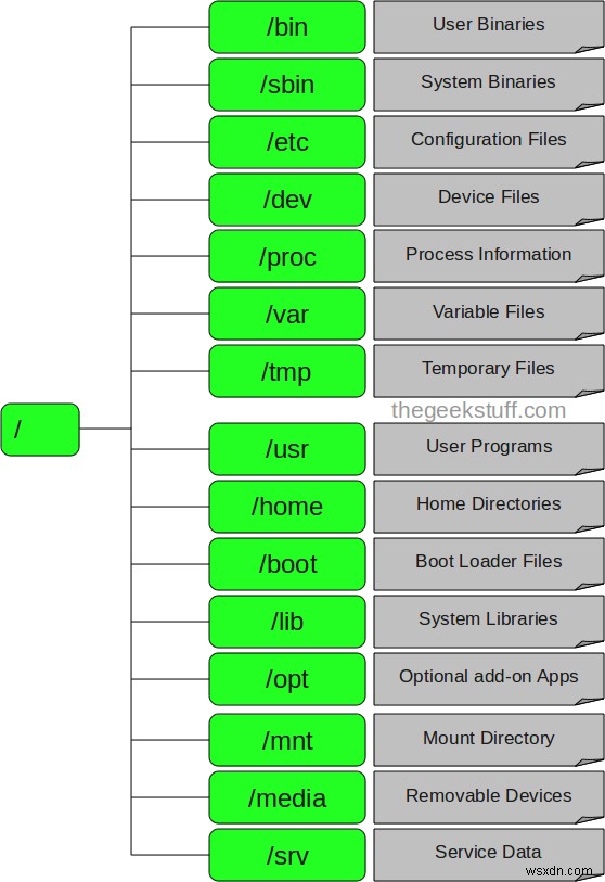 ระบบไฟล์ Master Linux:ทำความเข้าใจกับ /bin, /usr/bin, /sbin และอื่นๆ 