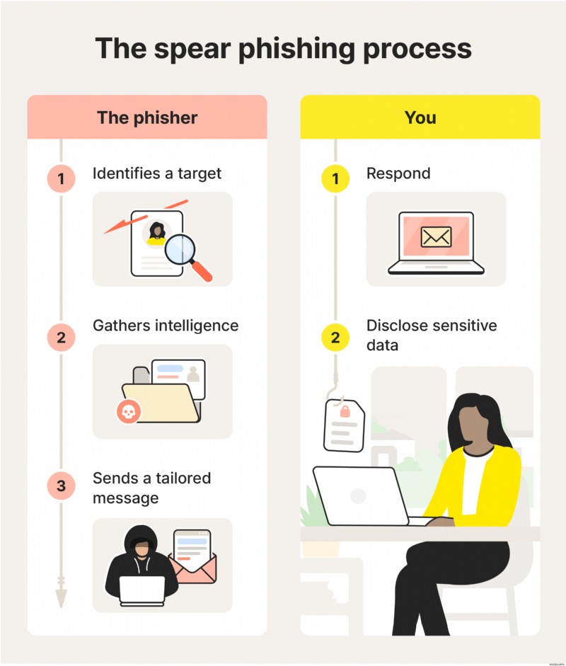คำอธิบาย Spear Phishing:คำจำกัดความ กลยุทธ์ และตัวอย่างในโลกแห่งความเป็นจริง 