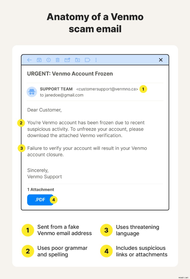 หลีกเลี่ยงการหลอกลวง Venmo:18 กลยุทธ์การฉ้อโกงทั่วไปและวิธีสังเกตพวกมัน 