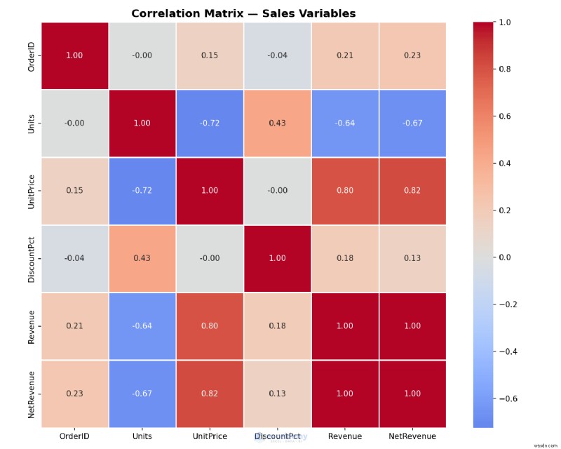 ไลบรารี Python 5 อันดับแรกที่ยกระดับการวิเคราะห์ข้อมูล Excel สำหรับมืออาชีพ
