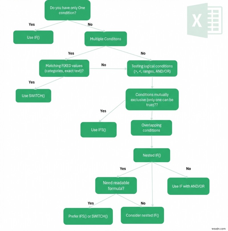 การเรียนรู้ทางเลือก Excel IF:คำแนะนำที่ชัดเจนในการเลือกฟังก์ชันแบบมีเงื่อนไขที่ดีที่สุด 