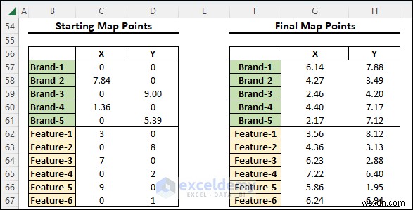 ผู้เชี่ยวชาญการปรับขนาดหลายมิติใน Excel:คู่มือภาพทีละขั้นตอน