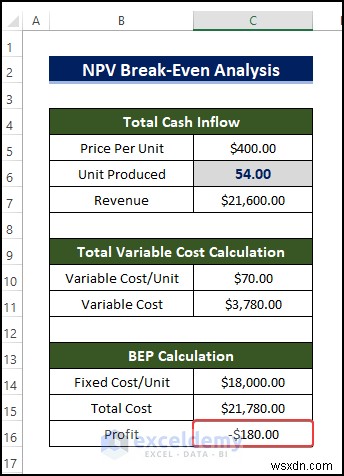 การวิเคราะห์จุดคุ้มทุน NPV ต้นแบบใน Excel:คู่มือฉบับย่อทีละขั้นตอน