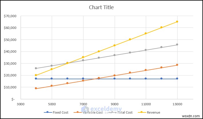 สร้างแผนภูมิการวิเคราะห์จุดคุ้มทุนใน Excel:คำแนะนำทีละขั้นตอน