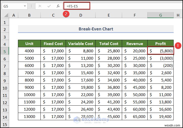 สร้างแผนภูมิการวิเคราะห์จุดคุ้มทุนใน Excel:คำแนะนำทีละขั้นตอน