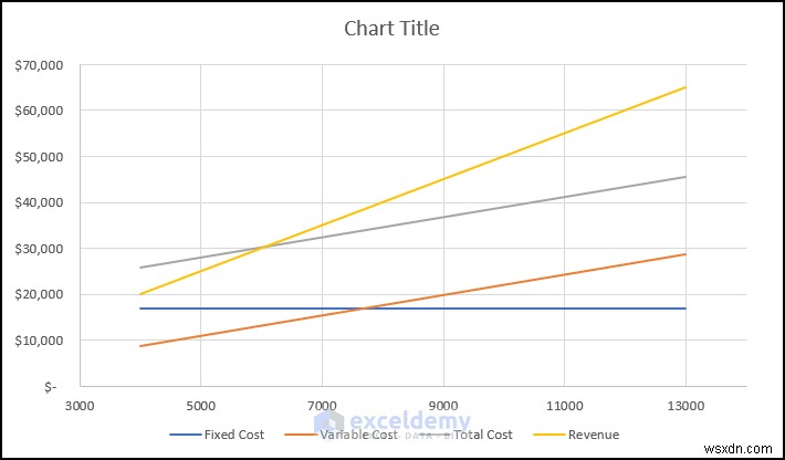 สร้างแผนภูมิการวิเคราะห์จุดคุ้มทุนใน Excel:คำแนะนำทีละขั้นตอน
