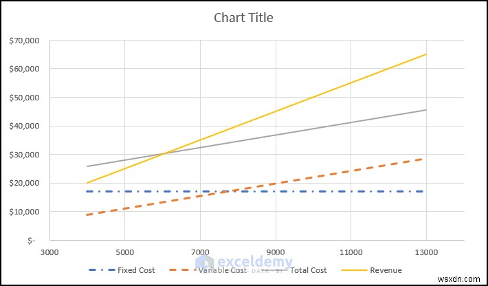 สร้างแผนภูมิการวิเคราะห์จุดคุ้มทุนใน Excel:คำแนะนำทีละขั้นตอน