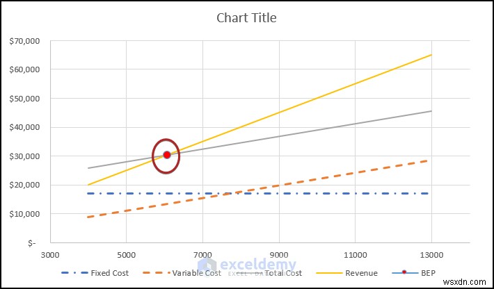 สร้างแผนภูมิการวิเคราะห์จุดคุ้มทุนใน Excel:คำแนะนำทีละขั้นตอน
