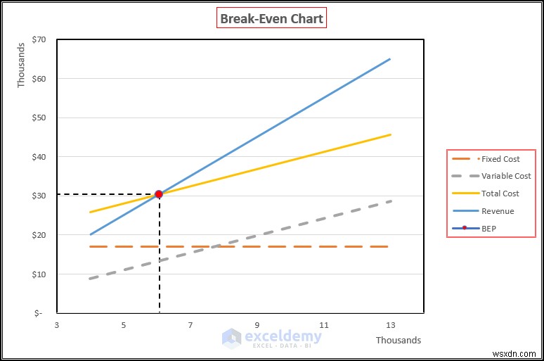 สร้างแผนภูมิการวิเคราะห์จุดคุ้มทุนใน Excel:คำแนะนำทีละขั้นตอน