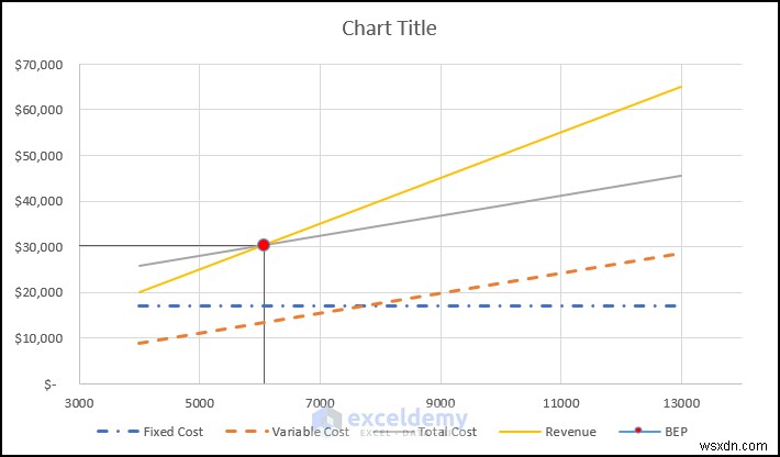 สร้างแผนภูมิการวิเคราะห์จุดคุ้มทุนใน Excel:คำแนะนำทีละขั้นตอน