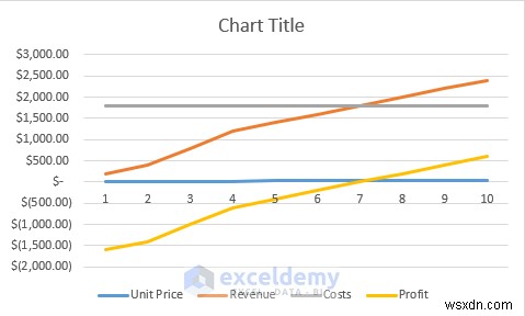 การวิเคราะห์จุดคุ้มทุนหลักใน Excel:3 วิธีการที่ได้รับการพิสูจน์แล้ว 