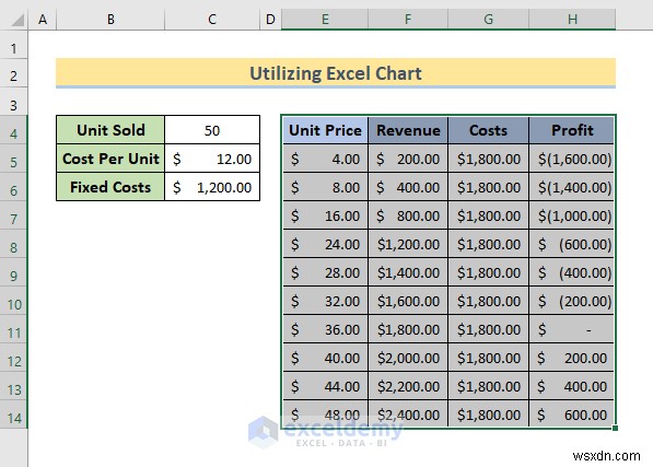 การวิเคราะห์จุดคุ้มทุนหลักใน Excel:3 วิธีการที่ได้รับการพิสูจน์แล้ว 
