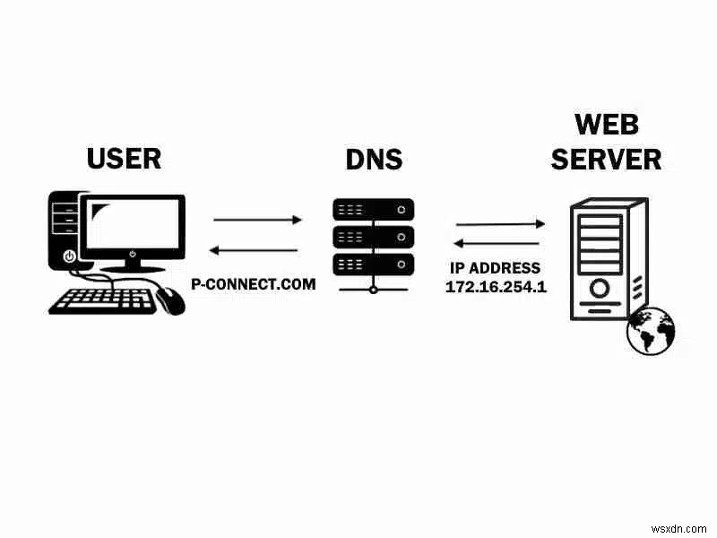 DNS กับ VPN กับ Smart DNS:แตกต่างกันอย่างไรและควรเลือกอย่างไร 