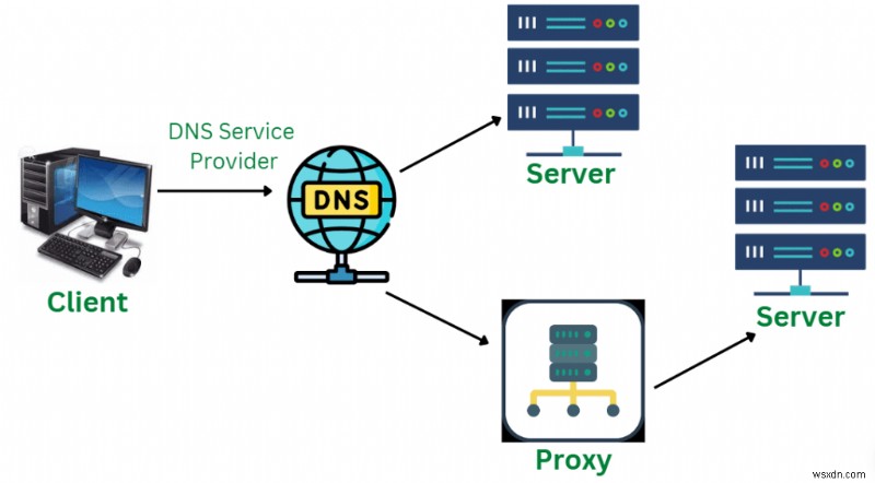DNS กับ VPN กับ Smart DNS:แตกต่างกันอย่างไรและควรเลือกอย่างไร 