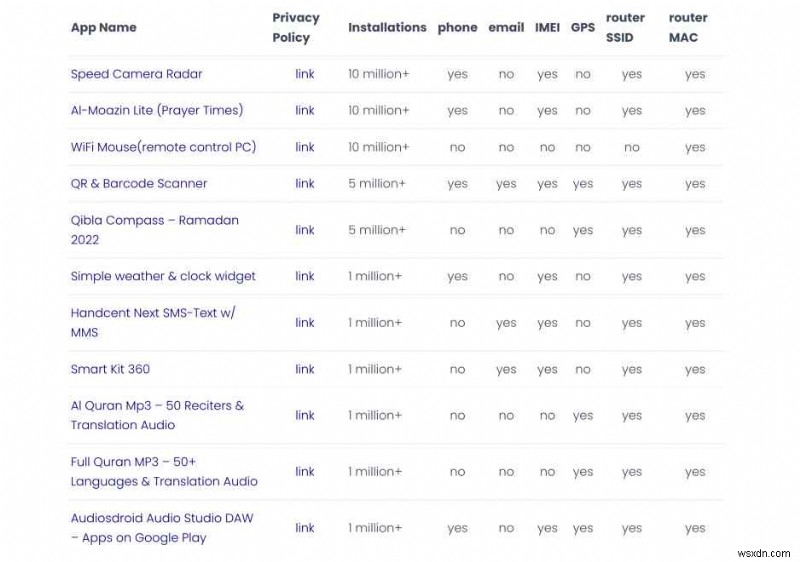 Google แบนแอพ Android 11 แอพหลังค้นพบการรวบรวมข้อมูลลับ